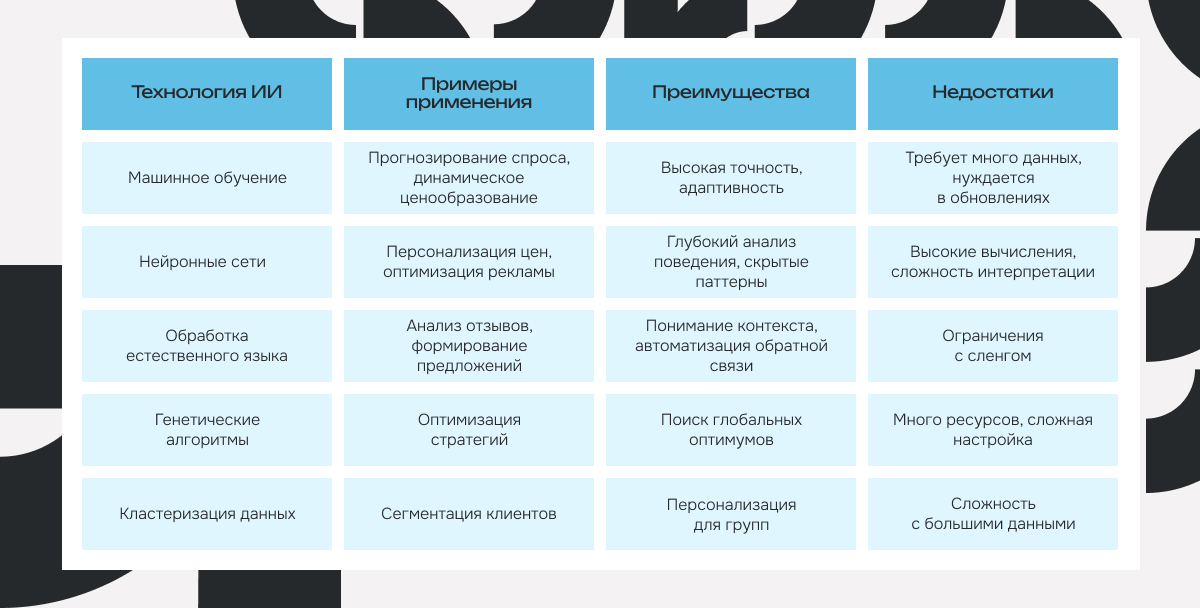 Сравнение разных технологий ИИ, примеры их применения, преимущества и недостатки