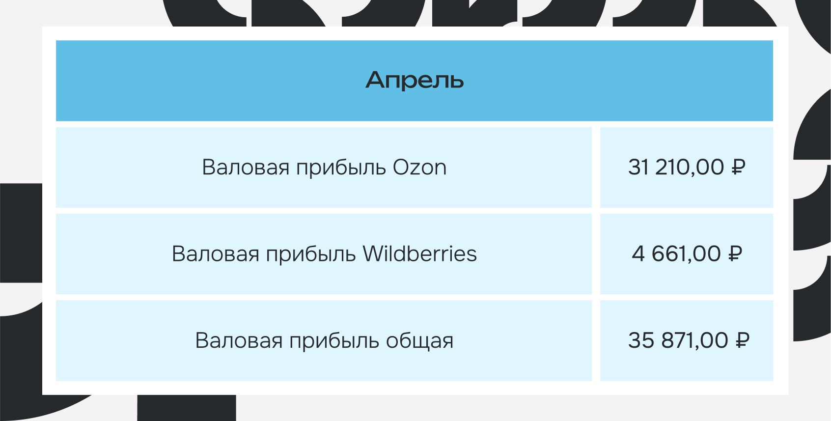 Рост валовой прибыли — в 35 раз за один месяц.